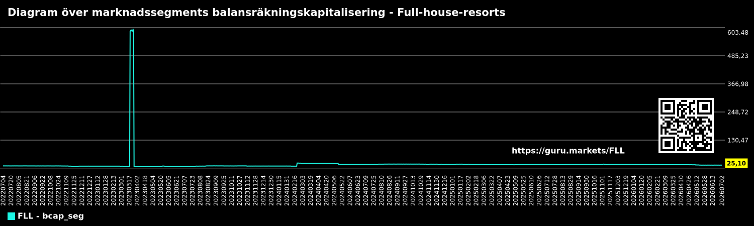 Diagram över marknadssegments balansräkningskapitalisering - Full-house-resorts